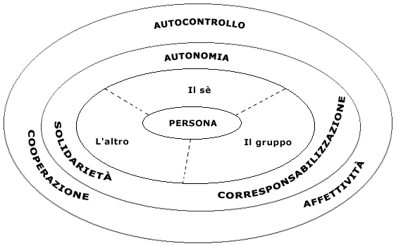 Schema Progetto NOI TU IO